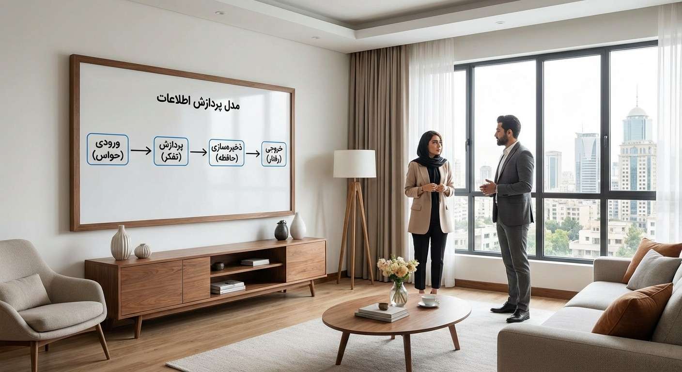 نموداری که مدل پردازش اطلاعات را نشان می‌دهد: ورودی (حواس)، پردازش (تفکر)، ذخیره‌سازی (حافظه) و خروجی (رفتار).