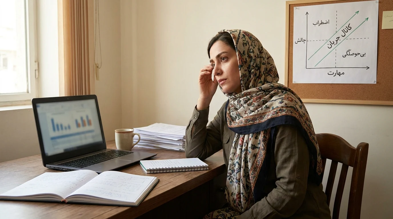 نمودار حالت جریان که تعادل بین چالش و مهارت را نشان میدهد. محور عمودی چالش و محور افقی مهارت است. ناحیه جریان در جایی قرار دارد که هر دو بالا هستند.