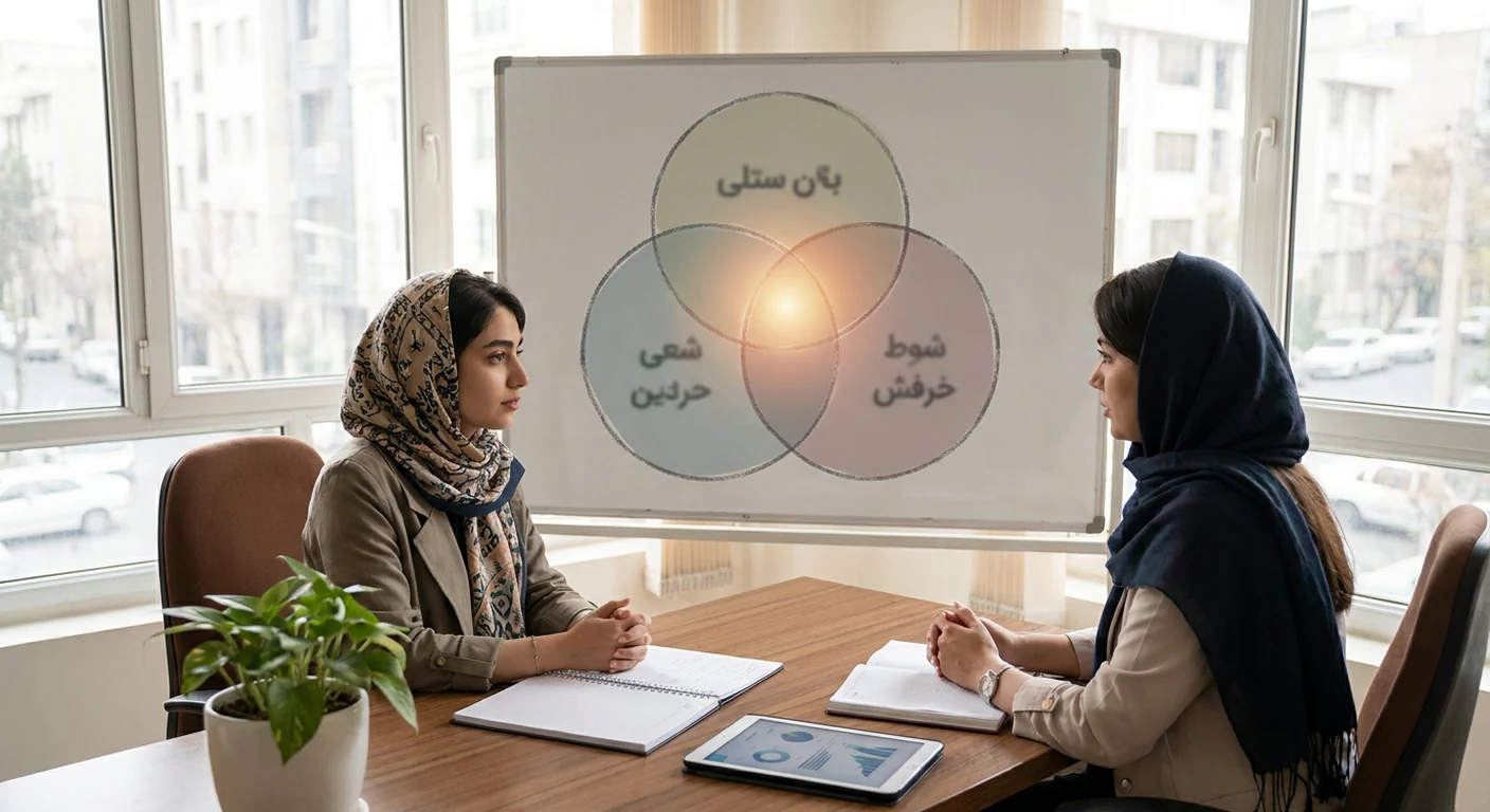 نمودار ون با سه دایره متقاطع با عناوین علاقه، استعداد و فرصتهای شغلی. نقطه تلاقی سه دایره به عنوان انتخاب ایدهآل مشخص شده است.